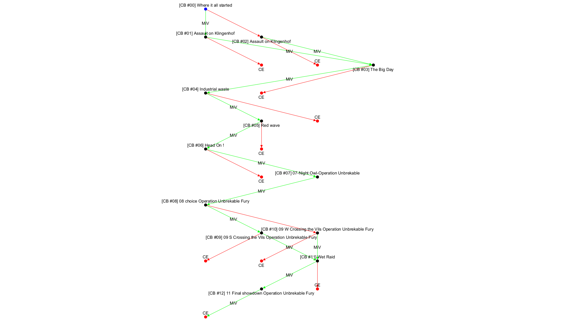 No campaign decision tree available!